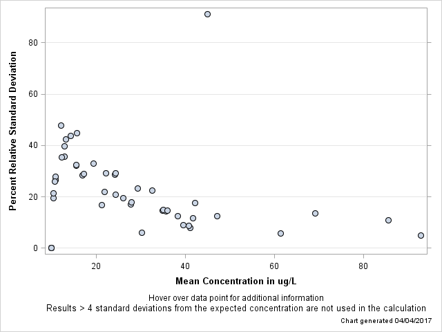 The SGPlot Procedure